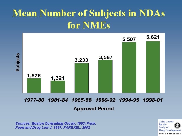 Mean Number of Subjects in NDAs for NMEs Sources: Boston Consulting Group, 1993; Peck,