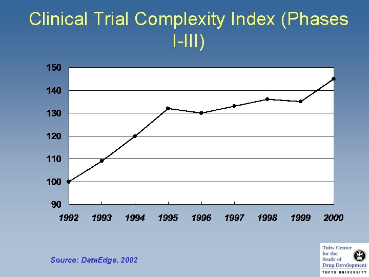 Clinical Trial Complexity Index (Phases I-III) Source: Data. Edge, 2002 