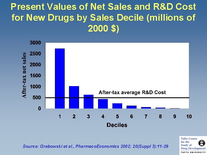 Present Values of Net Sales and R&D Cost for New Drugs by Sales Decile