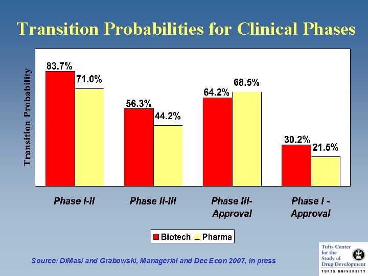 Transition Probabilities for Clinical Phases Source: Di. Masi and Grabowski, Managerial and Dec Econ