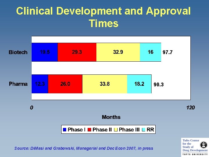 Clinical Development and Approval Times 97. 7 90. 3 Source: Di. Masi and Grabowski,