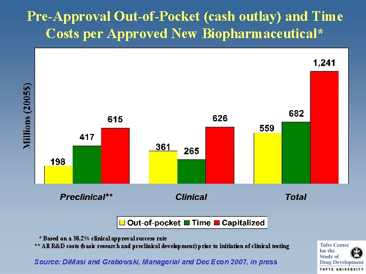 Pre-Approval Out-of-Pocket (cash outlay) and Time Costs per Approved New Biopharmaceutical* * Based on