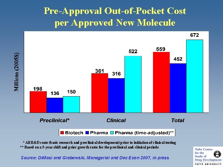 Pre-Approval Out-of-Pocket Cost per Approved New Molecule * All R&D costs (basic research and