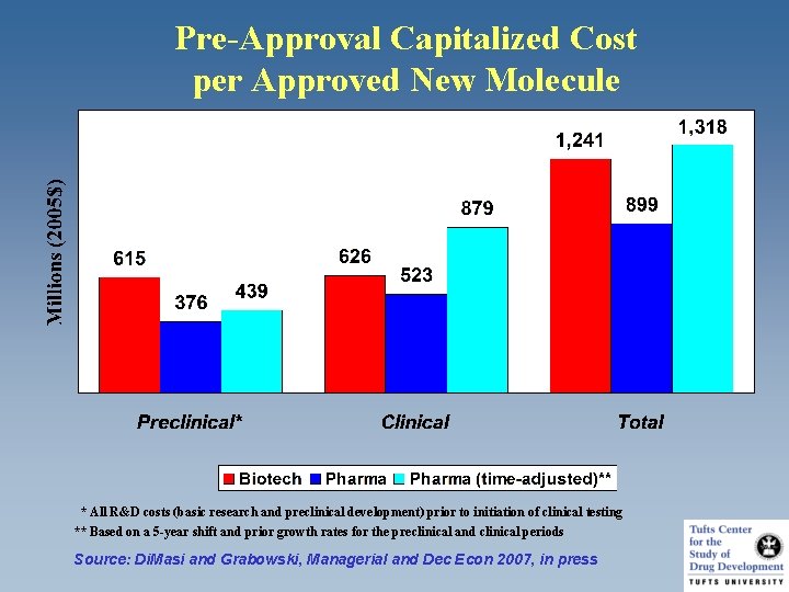 Pre-Approval Capitalized Cost per Approved New Molecule * All R&D costs (basic research and