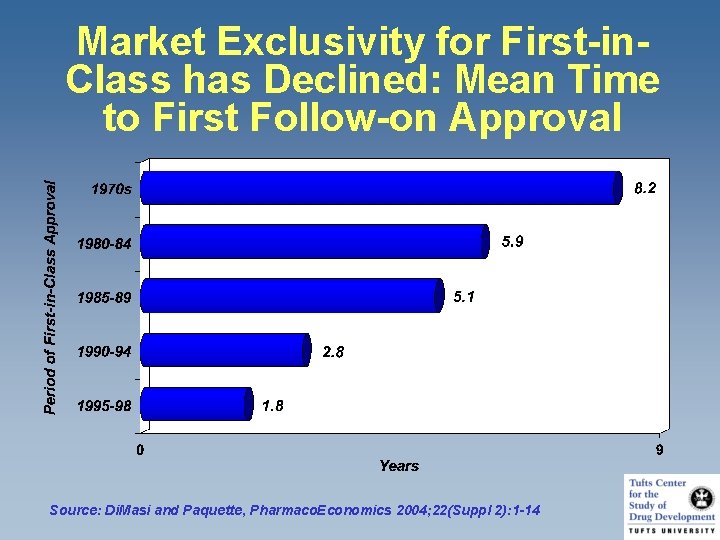 Market Exclusivity for First-in. Class has Declined: Mean Time to First Follow-on Approval Source: