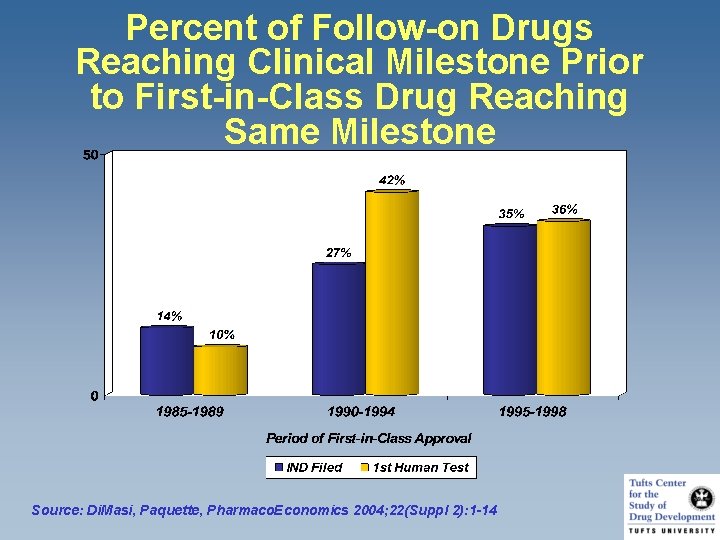 Percent of Follow-on Drugs Reaching Clinical Milestone Prior to First-in-Class Drug Reaching Same Milestone