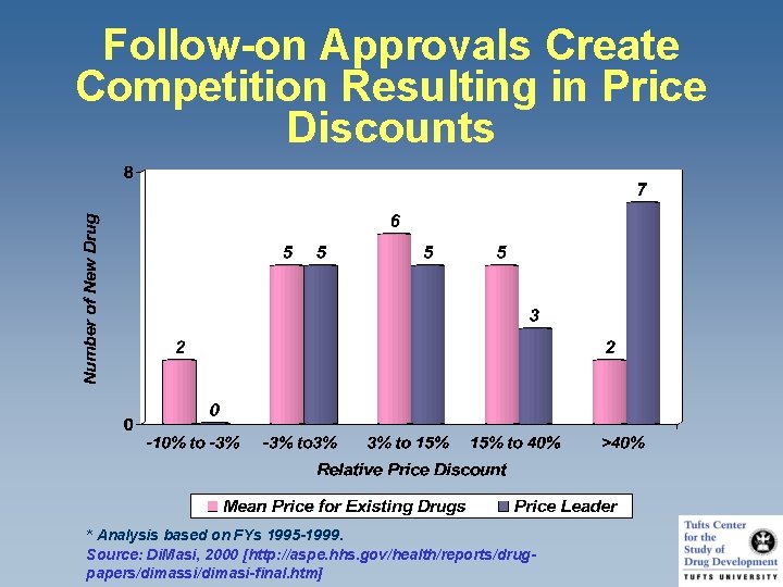 Follow-on Approvals Create Competition Resulting in Price Discounts * Analysis based on FYs 1995