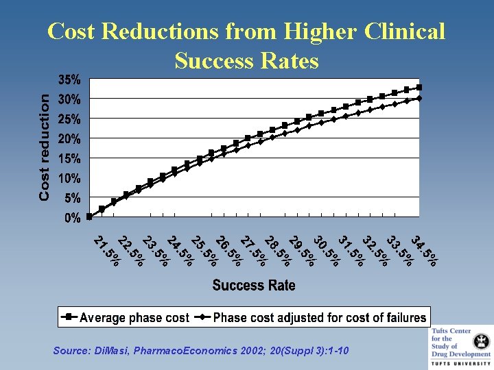 Cost Reductions from Higher Clinical Success Rates Source: Di. Masi, Pharmaco. Economics 2002; 20(Suppl