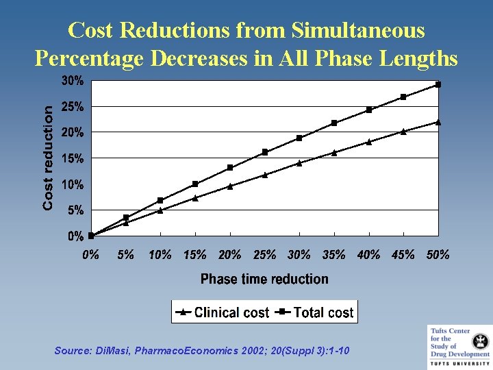 Cost Reductions from Simultaneous Percentage Decreases in All Phase Lengths Source: Di. Masi, Pharmaco.