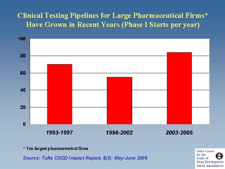Clinical Testing Pipelines for Large Pharmaceutical Firms* Have Grown in Recent Years (Phase I