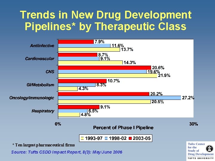 Trends in New Drug Development Pipelines* by Therapeutic Class * Ten largest pharmaceutical firms