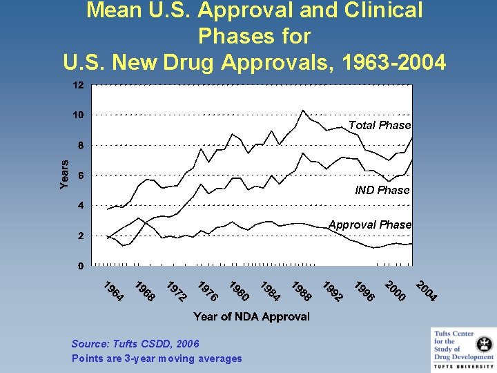 Mean U. S. Approval and Clinical Phases for U. S. New Drug Approvals, 1963