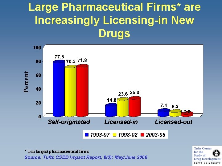 Large Pharmaceutical Firms* are Increasingly Licensing-in New Drugs * Ten largest pharmaceutical firms Source: