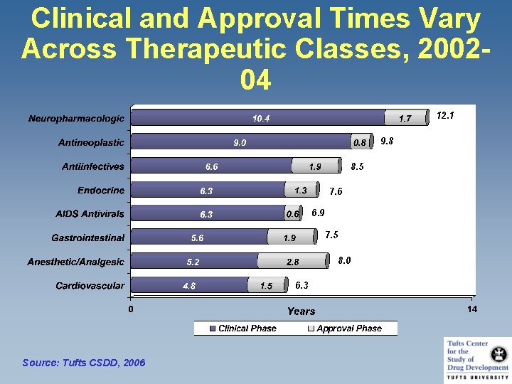 Clinical and Approval Times Vary Across Therapeutic Classes, 200204 12. 1 9. 8 8.