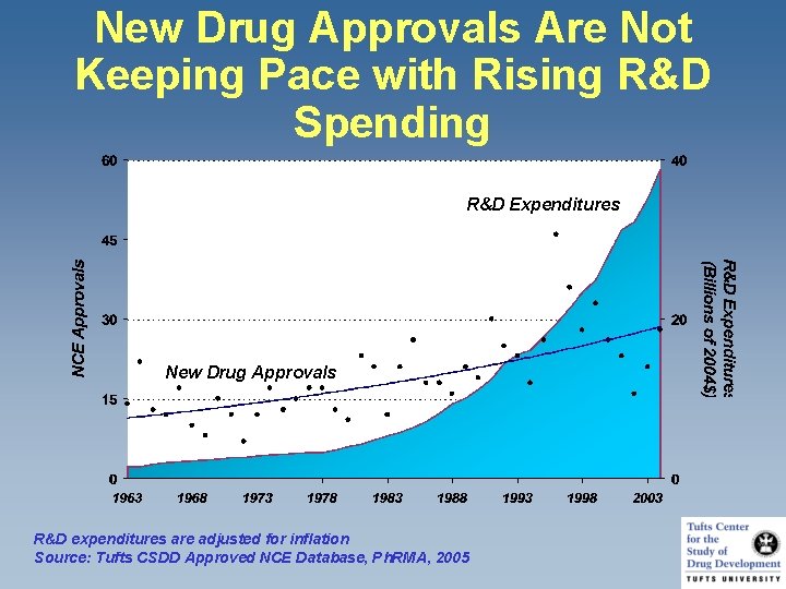 New Drug Approvals Are Not Keeping Pace with Rising R&D Spending R&D Expenditures New