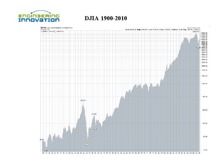 DJIA 1900 -2010 