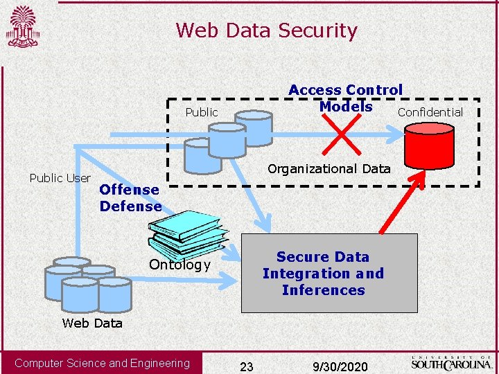 Web Data Security Access Control Models Confidential Public User Organizational Data Offense Defense Secure