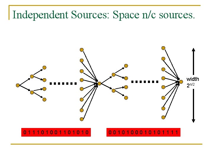 Independent Sources: Space n/c sources. width 2 n/2 011101001101010 0010101111 