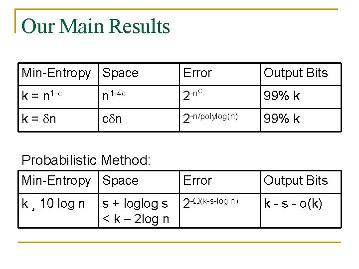 Our Main Results Min-Entropy Space Error Output Bits n 1 -4 c c -n