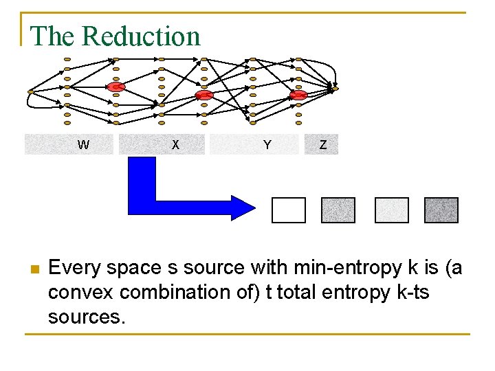 The Reduction W n X Y Z Every space s source with min-entropy k