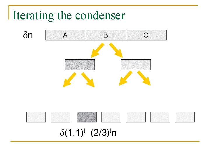 Iterating the condenser n A B (1. 1)t (2/3)tn C 