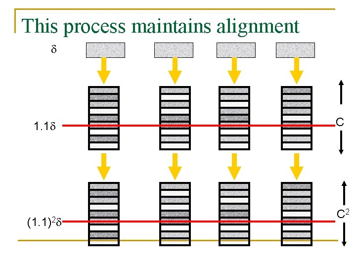 This process maintains alignment 1. 1 (1. 1)2 C C 2 