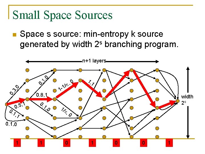 Small Space Sources n Space s source: min-entropy k source generated by width 2
