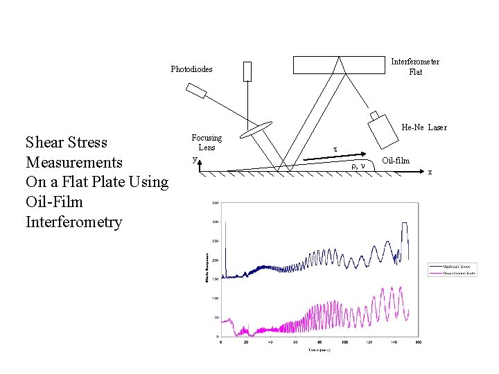 Interferometer Flat Photodiodes He-Ne Laser Shear Stress Measurements On a Flat Plate Using Oil-Film