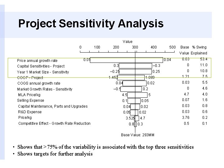 Project Sensitivity Analysis Value 0 100 200 300 400 500 Base % Swing Price