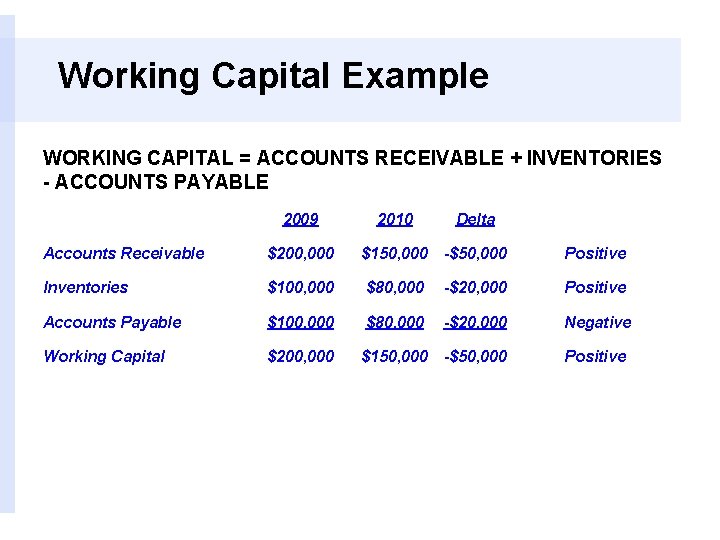 Working Capital Example WORKING CAPITAL = ACCOUNTS RECEIVABLE + INVENTORIES - ACCOUNTS PAYABLE 2009
