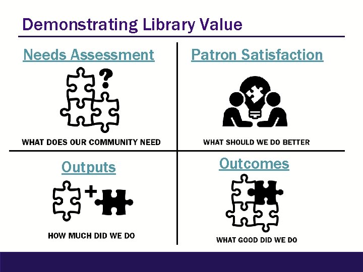 Demonstrating Library Value Needs Assessment Patron Satisfaction Outputs Outcomes 