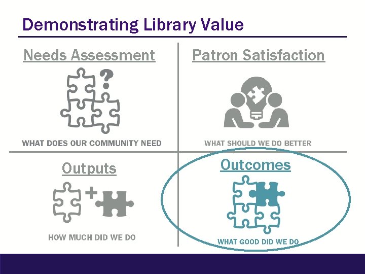 Demonstrating Library Value Needs Assessment Patron Satisfaction Outputs Outcomes 