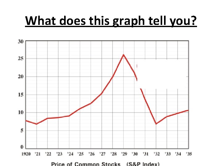 What does this graph tell you? 