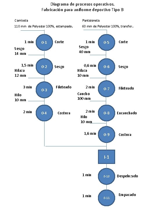 Diagrama de procesos operativos. Fabricación para uniforme deportivo Tipo B Camiseta 110 mm de