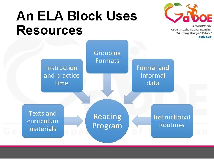 An ELA Block Uses Resources Instruction and practice time Texts and curriculum materials Grouping