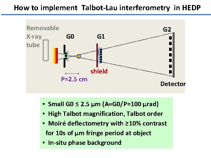 How to implement Talbot-Lau interferometry in HEDP Removable X-ray tube G 0 P≈2. 5