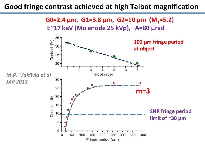 Good fringe contrast achieved at high Talbot magnification G 0=2. 4 µm, G 1=3.