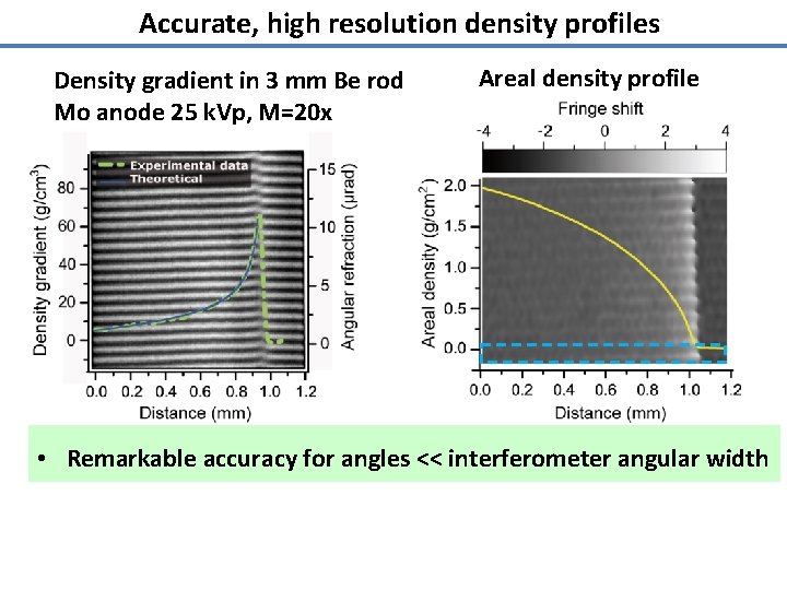 Accurate, high resolution density profiles Density gradient in 3 mm Be rod Mo anode