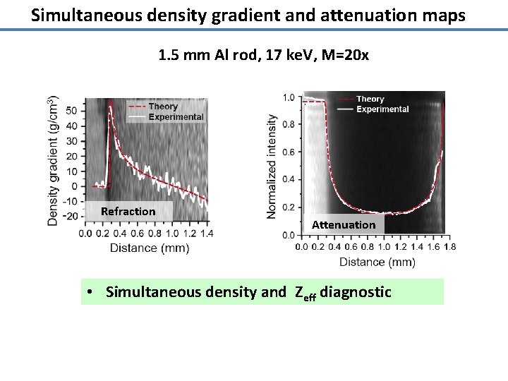 Simultaneous density gradient and attenuation maps 1. 5 mm Al rod, 17 ke. V,