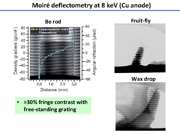 Moiré deflectometry at 8 ke. V (Cu anode) Be rod Fruit-fly Wax drop •