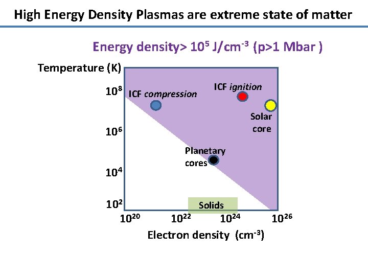 High Energy Density Plasmas are extreme state of matter Energy density> 105 J/cm-3 (p>1 High Energy Density Plasmas are extreme state of matter Energy density> 105 J/cm-3 (p>1