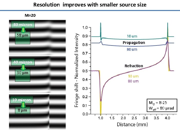 Resolution improves with smaller source size M=20 80 micron 58 µm 40 micron 30