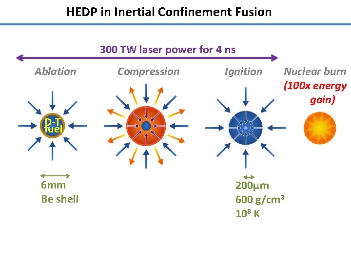 HEDP in Inertial Confinement Fusion 300 TW laser power for 4 ns Ablation Compression