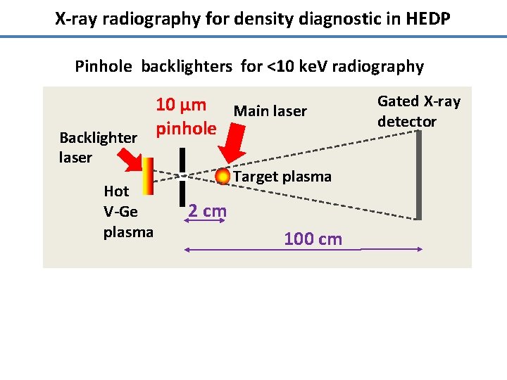 X-ray radiography for density diagnostic in HEDP Pinhole backlighters for <10 ke. V radiography