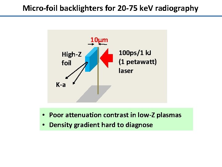 Micro-foil backlighters for 20 -75 ke. V radiography 10µm High-Z foil 100 ps/1 k.