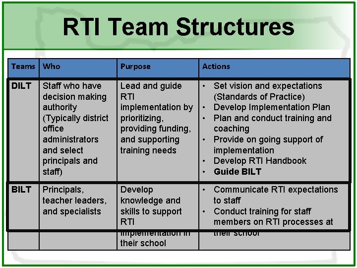 RTI Team Structures Teams Who Purpose Actions DILT Staff who have decision making authority