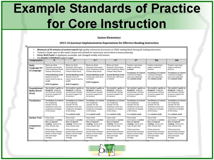 Example Standards of Practice for Core Instruction 