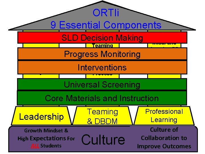 9 ORTIi Essential Components SLD Decision Making Teaming Structures Clear Vision Progress Monitoring Shared