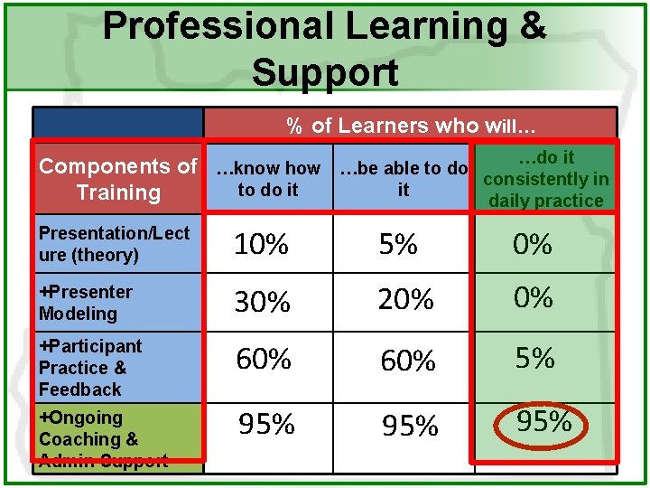 Professional Learning & Support % of Learners who will… …do it Components of …know