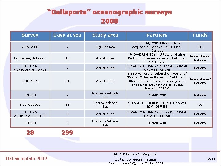 “Dallaporta” oceanographic surveys 2008 Survey Days at sea Study area Partners Funds ODAS 2008